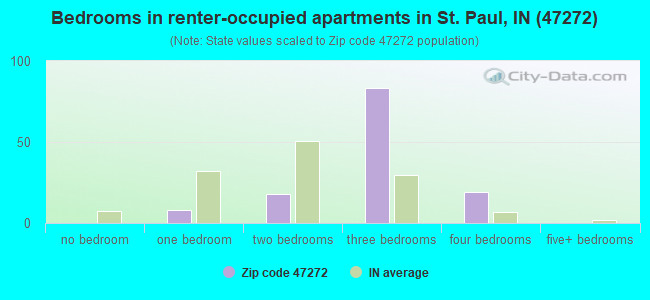 47272 Zip Code (St. Paul, Indiana) Profile - homes, apartments, schools ...