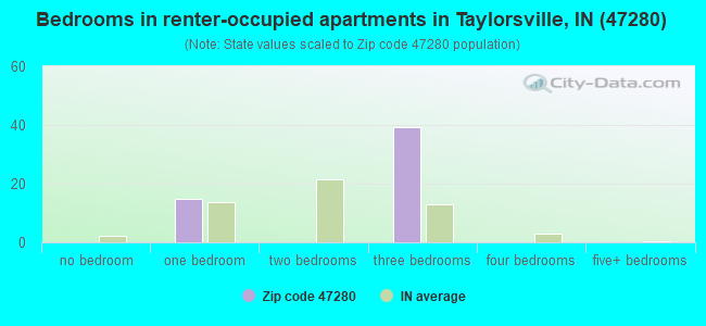 Bedrooms in renter-occupied apartments in Taylorsville, IN (47280) 