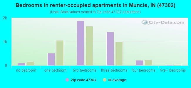 Bedrooms in renter-occupied apartments in Muncie, IN (47302) 