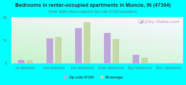 Bedrooms in renter-occupied apartments in Muncie, IN (47304) 