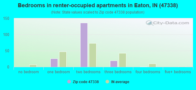 Bedrooms in renter-occupied apartments in Eaton, IN (47338) 