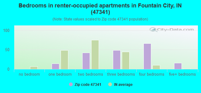 Bedrooms in renter-occupied apartments in Fountain City, IN (47341) 