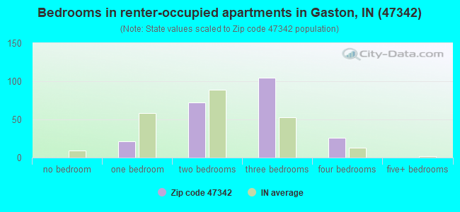 Bedrooms in renter-occupied apartments in Gaston, IN (47342) 