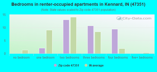 Bedrooms in renter-occupied apartments in Kennard, IN (47351) 