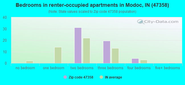 Bedrooms in renter-occupied apartments in Modoc, IN (47358) 