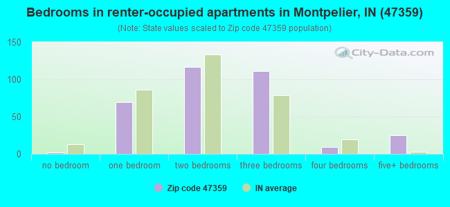 Bedrooms in renter-occupied apartments in Montpelier, IN (47359) 