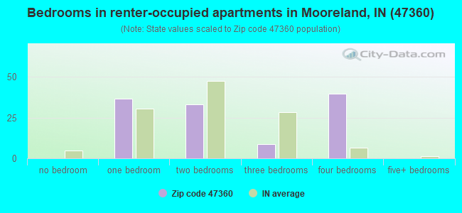 Bedrooms in renter-occupied apartments in Mooreland, IN (47360) 