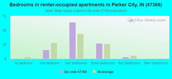 Bedrooms in renter-occupied apartments in Parker City, IN (47368) 