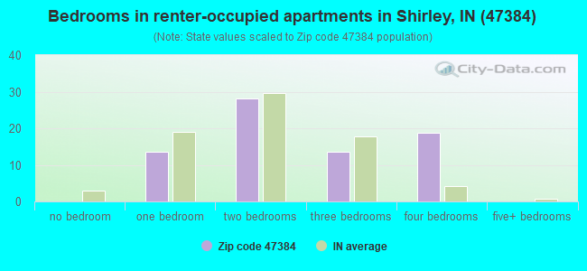 Bedrooms in renter-occupied apartments in Shirley, IN (47384) 