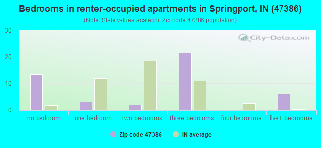 Bedrooms in renter-occupied apartments in Springport, IN (47386) 