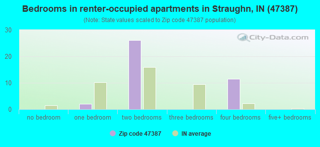 Bedrooms in renter-occupied apartments in Straughn, IN (47387) 