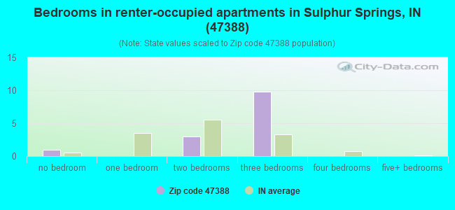 Bedrooms in renter-occupied apartments in Sulphur Springs, IN (47388) 