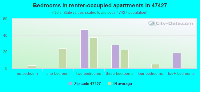 Bedrooms in renter-occupied apartments in 47427 