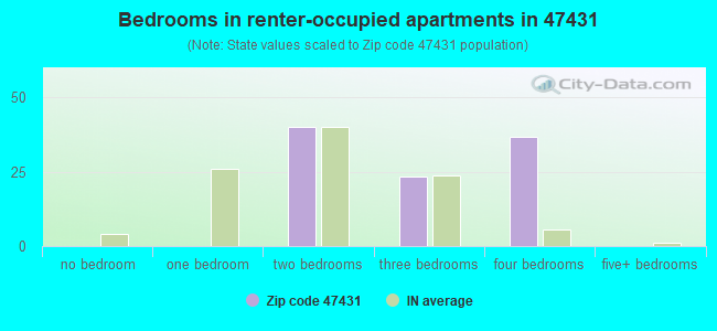 Bedrooms in renter-occupied apartments in 47431 