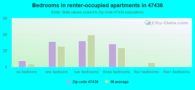 Bedrooms in renter-occupied apartments in 47436 