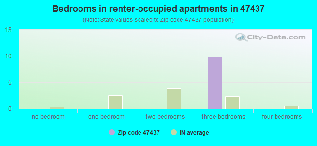 Bedrooms in renter-occupied apartments in 47437 