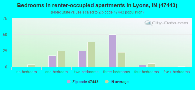 Bedrooms in renter-occupied apartments in Lyons, IN (47443) 