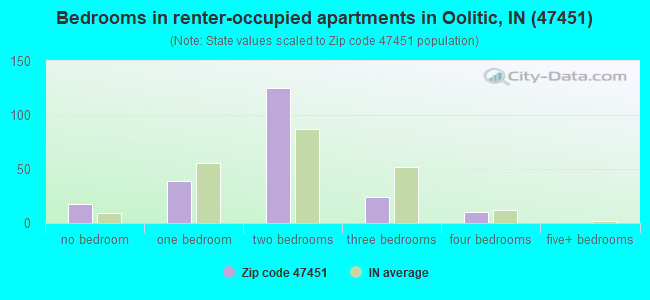 Bedrooms in renter-occupied apartments in Oolitic, IN (47451) 