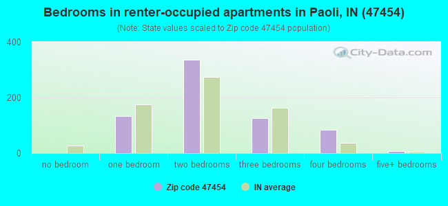 Bedrooms in renter-occupied apartments in Paoli, IN (47454) 