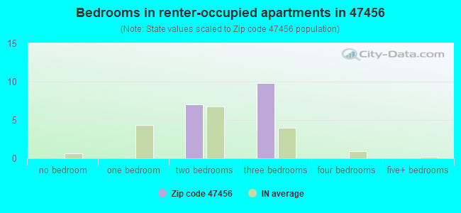Bedrooms in renter-occupied apartments in 47456 