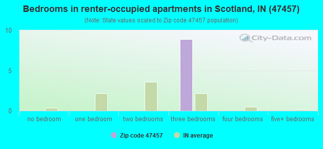 Bedrooms in renter-occupied apartments in Scotland, IN (47457) 
