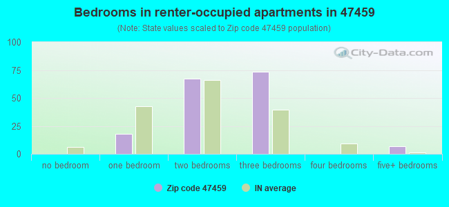 Bedrooms in renter-occupied apartments in 47459 