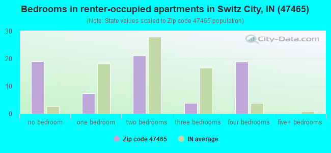 Bedrooms in renter-occupied apartments in Switz City, IN (47465) 