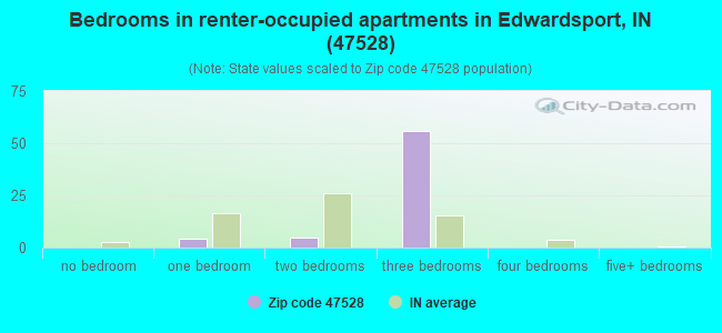 Bedrooms in renter-occupied apartments in Edwardsport, IN (47528) 