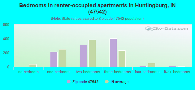 Bedrooms in renter-occupied apartments in Huntingburg, IN (47542) 