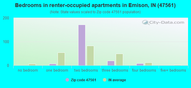 Bedrooms in renter-occupied apartments in Emison, IN (47561) 