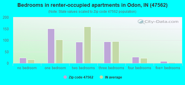 Bedrooms in renter-occupied apartments in Odon, IN (47562) 