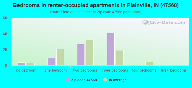 Bedrooms in renter-occupied apartments in Plainville, IN (47568) 