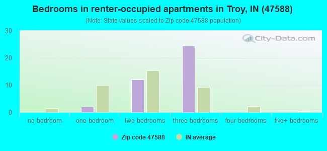 Bedrooms in renter-occupied apartments in Troy, IN (47588) 