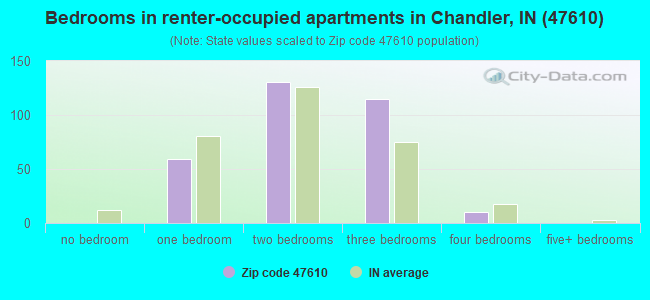 Bedrooms in renter-occupied apartments in Chandler, IN (47610) 