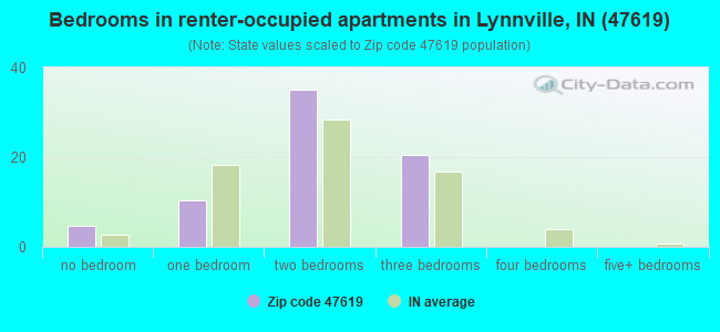 Bedrooms in renter-occupied apartments in Lynnville, IN (47619) 