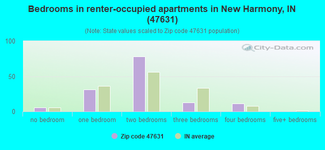 Bedrooms in renter-occupied apartments in New Harmony, IN (47631) 