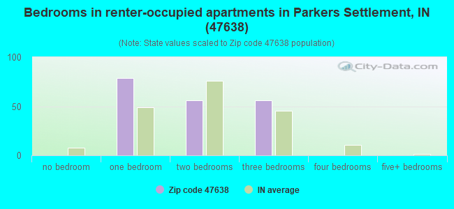 Bedrooms in renter-occupied apartments in Parkers Settlement, IN (47638) 