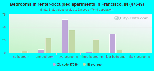 Bedrooms in renter-occupied apartments in Francisco, IN (47649) 