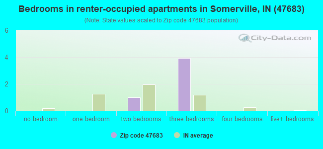 Bedrooms in renter-occupied apartments in Somerville, IN (47683) 