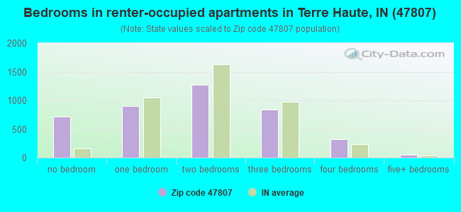 Bedrooms in renter-occupied apartments in Terre Haute, IN (47807) 