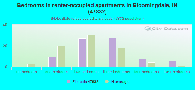Bedrooms in renter-occupied apartments in Bloomingdale, IN (47832) 