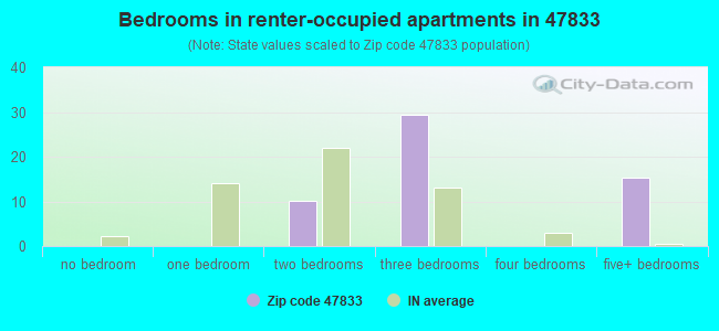 Bedrooms in renter-occupied apartments in 47833 