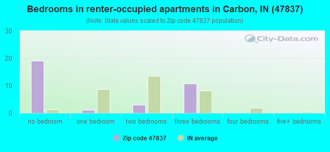 Bedrooms in renter-occupied apartments in Carbon, IN (47837) 