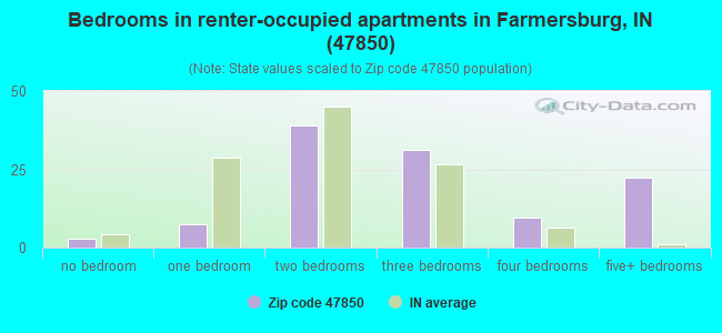 Bedrooms in renter-occupied apartments in Farmersburg, IN (47850) 
