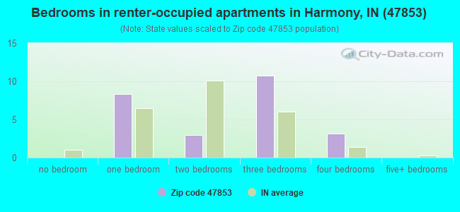 Bedrooms in renter-occupied apartments in Harmony, IN (47853) 
