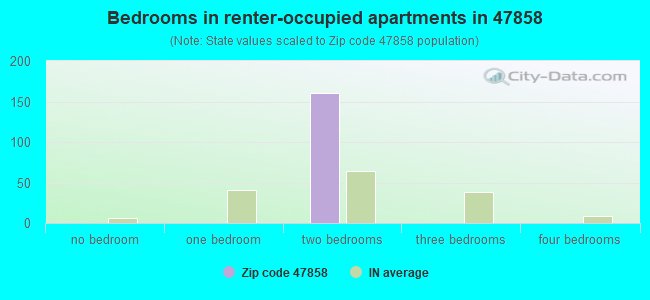 Bedrooms in renter-occupied apartments in 47858 