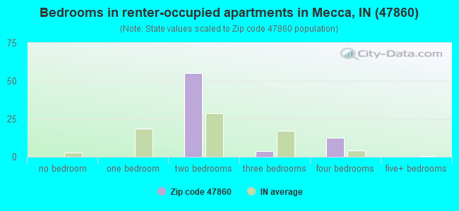 Bedrooms in renter-occupied apartments in Mecca, IN (47860) 