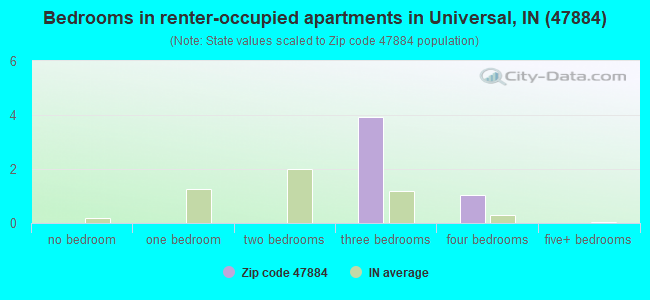 Bedrooms in renter-occupied apartments in Universal, IN (47884) 