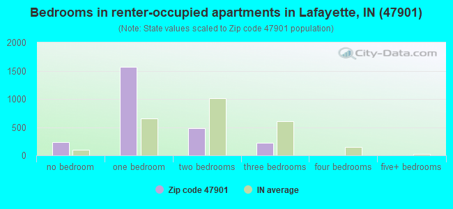 Bedrooms in renter-occupied apartments in Lafayette, IN (47901) 