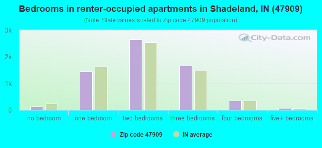 Bedrooms in renter-occupied apartments in Shadeland, IN (47909) 